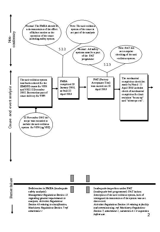 Nonconformity Normal: The FMEA should be a documentation of the effect of failure modes