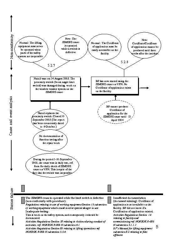 Non-conformity New: The SIMOPS crane is operated while a switch is defective Normal: The