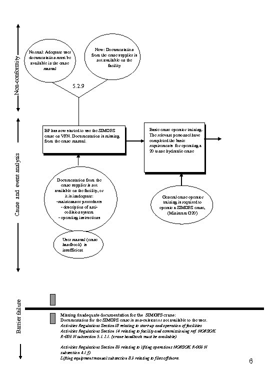 Non-conformity New: Documentation from the crane supplier is not available on the facility Normal: