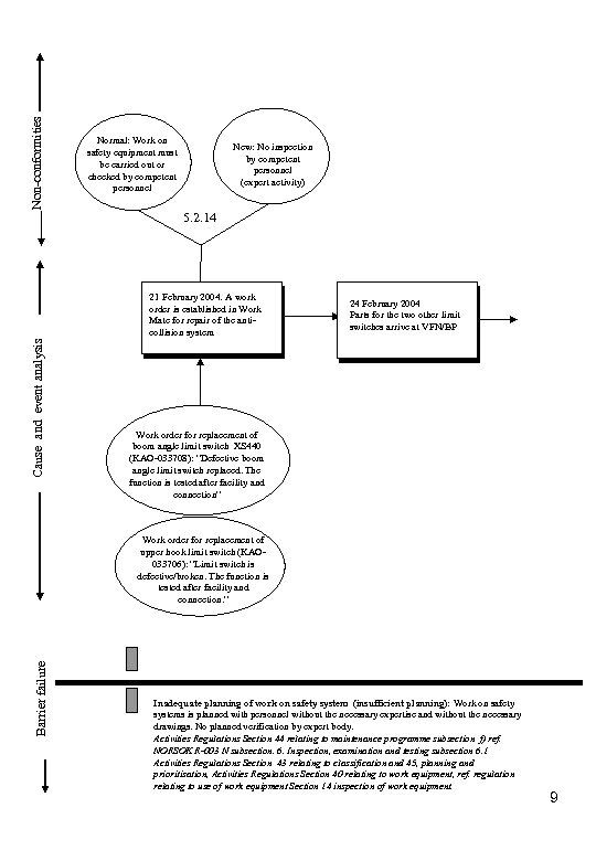 Non-conformities Normal: Work on safety equipment must be carried out or checked by competent