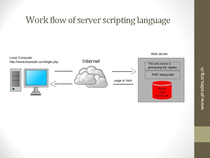 www. prodex. org. in Work flow of server scripting language 