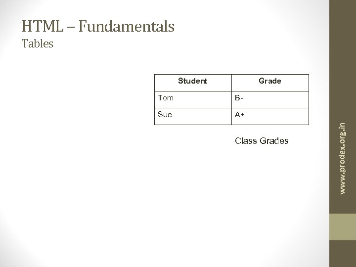 HTML – Fundamentals Tables Student Grade B- Sue A+ Class Grades www. prodex. org.