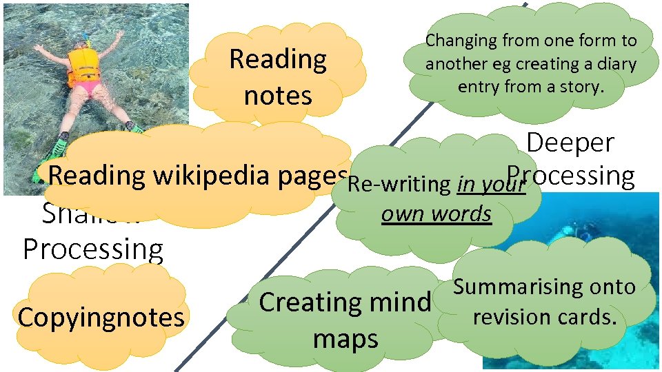 Reading notes Changing from one form to another eg creating a diary entry from