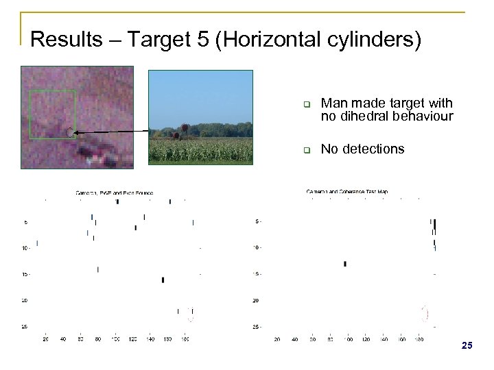 Results – Target 5 (Horizontal cylinders) q q Man made target with no dihedral