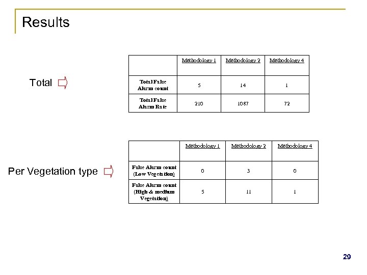 Results Methodology 1 Methodology 4 Total False Alarm count 5 14 1 Total False