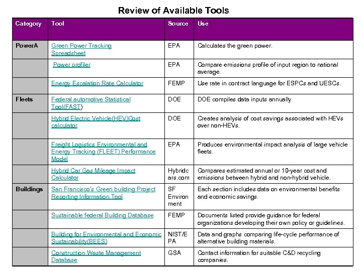Review of Available Tools Category Tool Source Use Power. A Green Power Tracking Spreadsheet