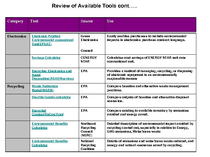 Review of Available Tools cont…. . Category Electronics Tool Electronic Product Environmental assessment Tool(EPEAT)