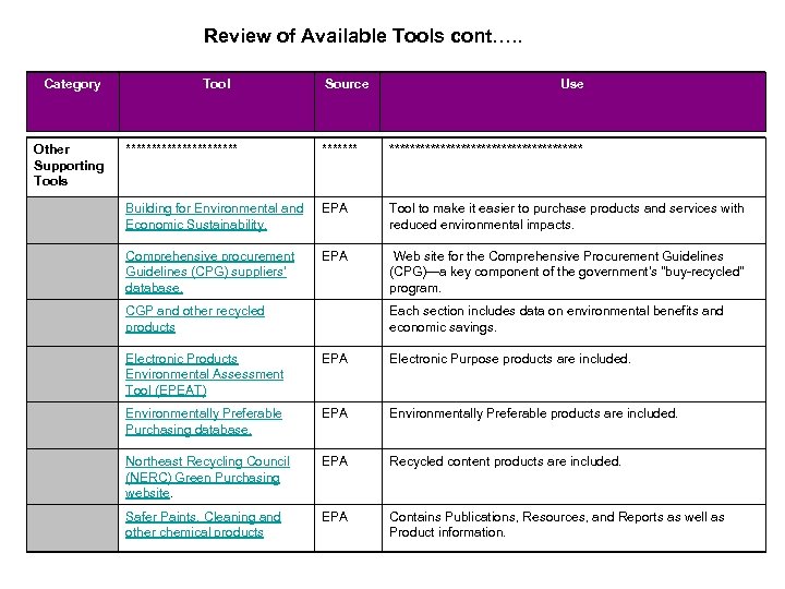 Review of Available Tools cont…. . Category Other Supporting Tools Tool Source Use ***********************