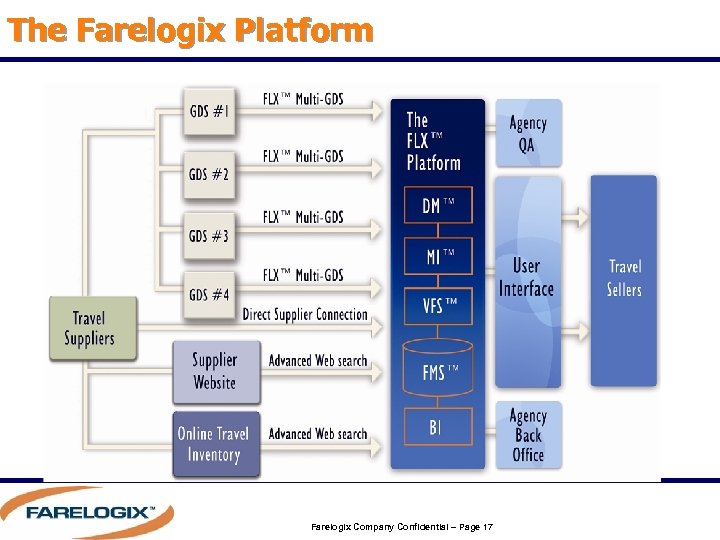 The Farelogix Platform Farelogix Company Confidential – Page 17 