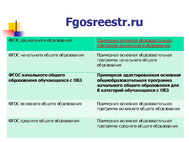 Fgosreestr. ru ФГОС дошкольного образования Примерная основная образовательная программа дошкольного образования ФГОС начального общего