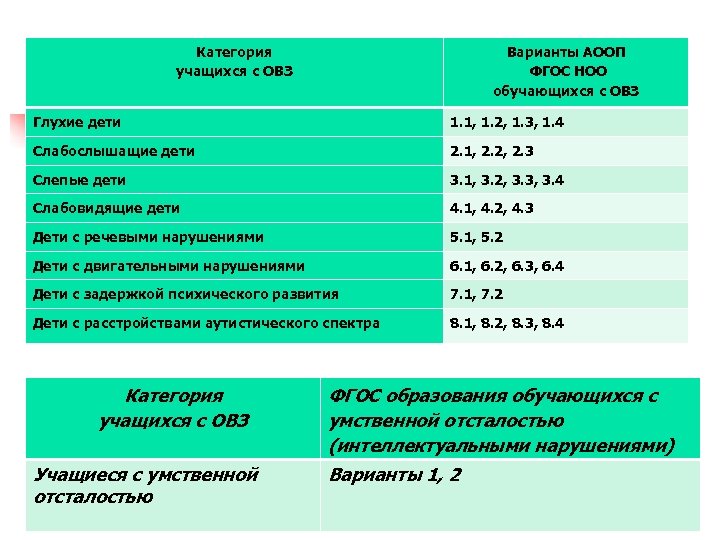 Категория учащихся с ОВЗ Варианты АООП ФГОС НОО обучающихся с ОВЗ Глухие дети 1.