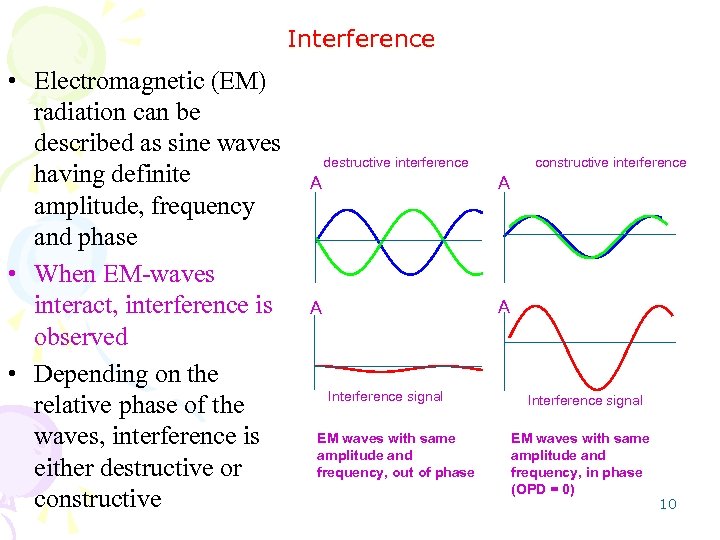 Interference • Electromagnetic (EM) radiation can be described as sine waves having definite amplitude,