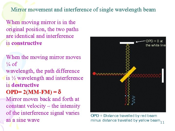 Mirror movement and interference of single wavelength beam When moving mirror is in the