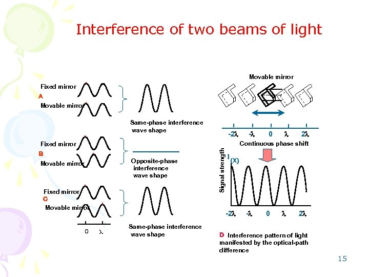 FTIR seminar Interference of two beams of light Movable mirror Fixed mirror Ａ Movable