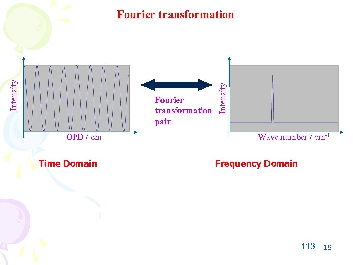 Fourier transformation pair OPD / cm Time Domain Intensity Fourier transformation Wave number /