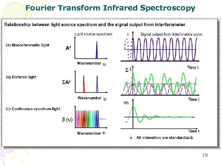 Fourier Transform Infrared Spectroscopy 19 