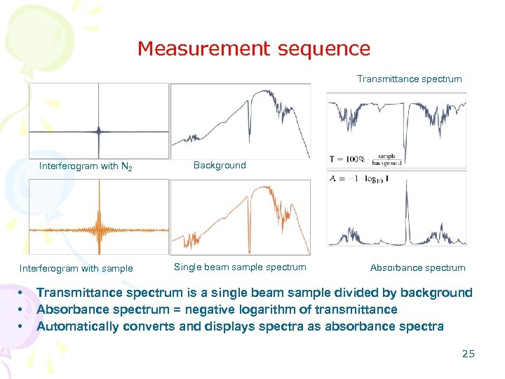 Measurement sequence Transmittance spectrum Interferogram with N 2 Interferogram with sample • • •