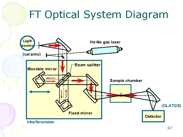 FTIR seminar FT Optical System Diagram Light source He-Ne gas laser (ceramic) Movable mirror