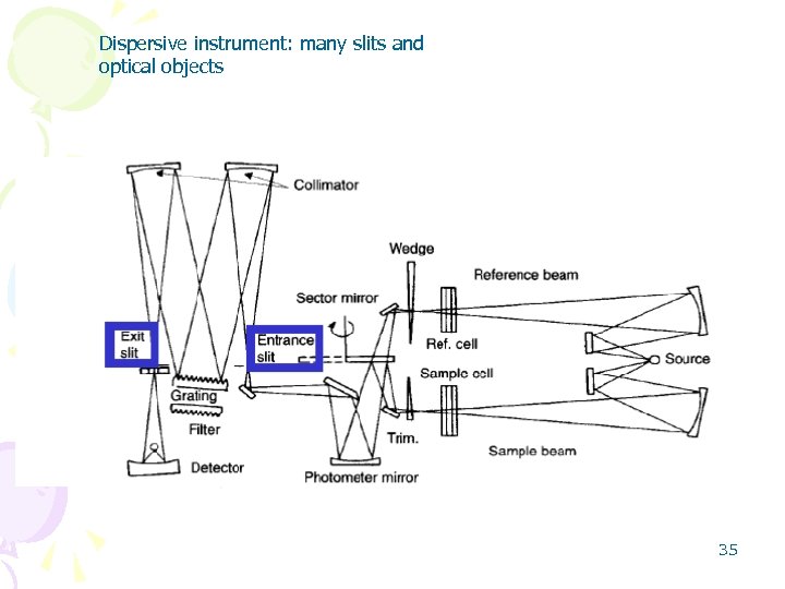 Dispersive instrument: many slits and optical objects 35 