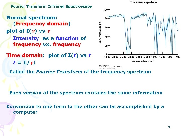 Fourier Transform Infrared Spectroscopy Normal spectrum: (Frequency domain) plot of I( ) vs Intensity