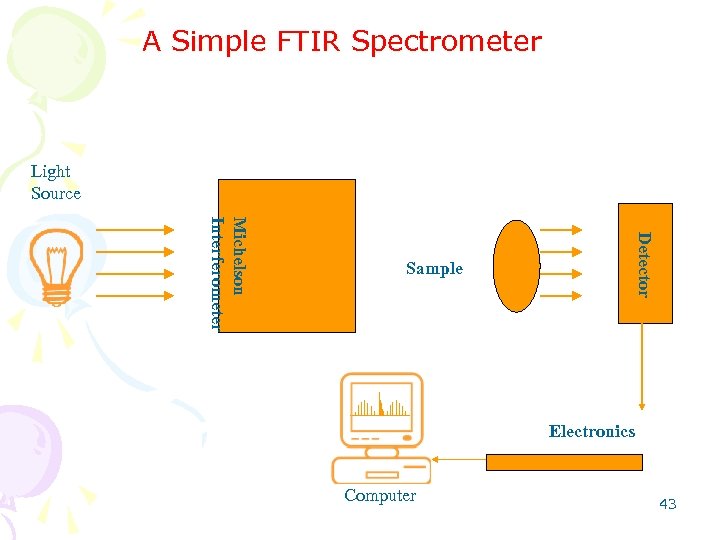A Simple FTIR Spectrometer Light Source Detector Michelson Interferometer Sample Electronics Computer 43 