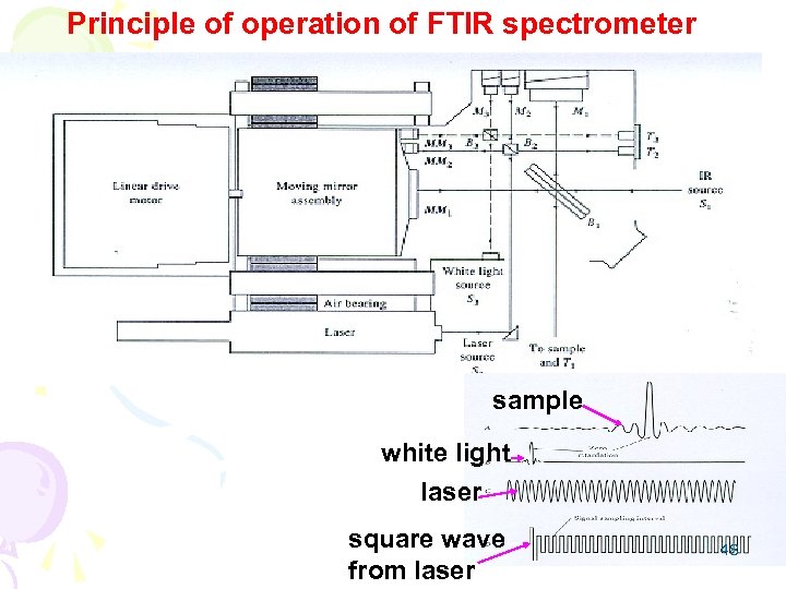 Principle of operation of FTIR spectrometer sample white light laser square wave from laser