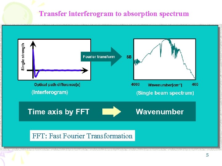 Transfer interferogram to absorption spectrum FFT: Fast Fourier Transformation 5 