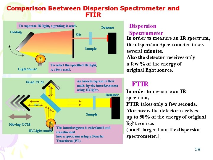 Comparison Beetween Dispersion Spectrometer and FTIR To separate IR light, a grating is used.