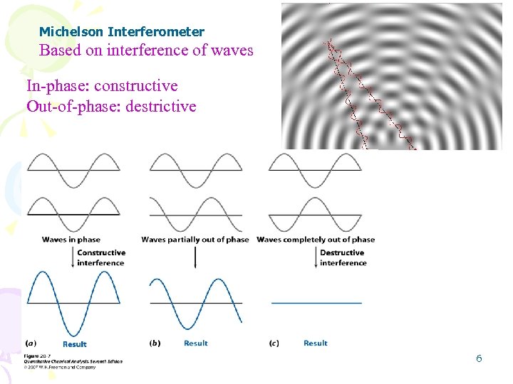 Michelson Interferometer Based on interference of waves In-phase: constructive Out-of-phase: destrictive 6 