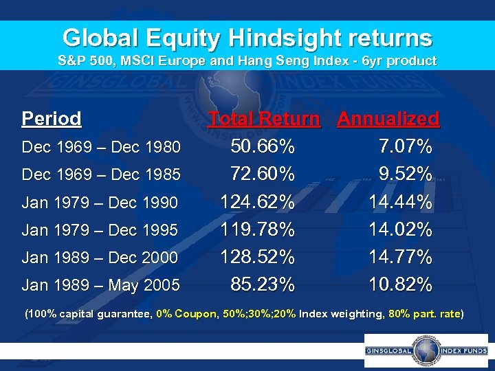 Global Equity Hindsight returns S&P 500, MSCI Europe and Hang Seng Index - 6