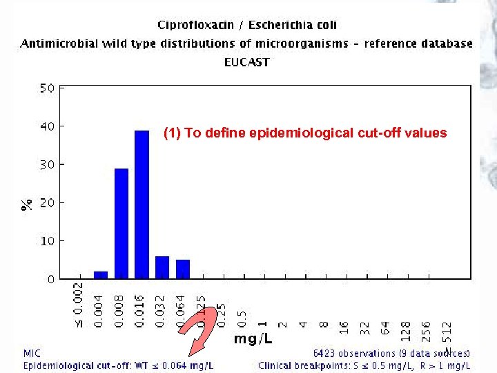 (1) To define epidemiological cut-off values 