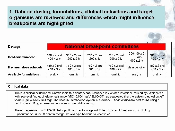 1. Data on dosing, formulations, clinical indications and target organisms are reviewed and differences