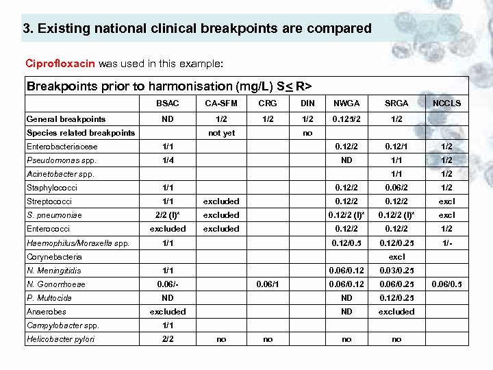 3. Existing national clinical breakpoints are compared Ciprofloxacin was used in this example: Breakpoints