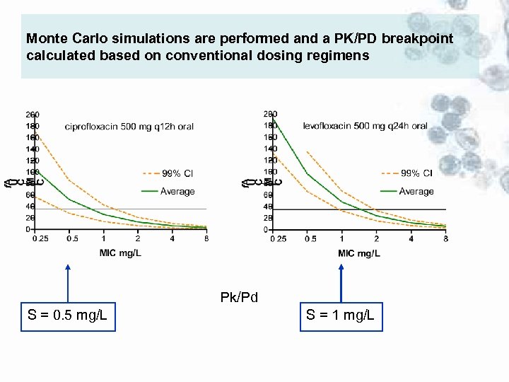 Monte Carlo simulations are performed and a PK/PD breakpoint calculated based on conventional dosing