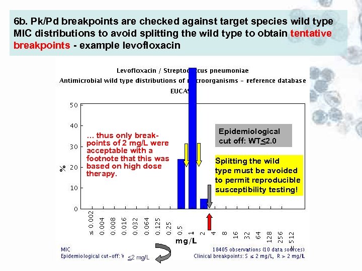 6 b. Pk/Pd breakpoints are checked against target species wild type MIC distributions to