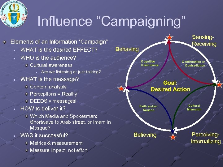 Influence “Campaigning” Elements of an Information “Campaign” n WHAT is the desired EFFECT? n