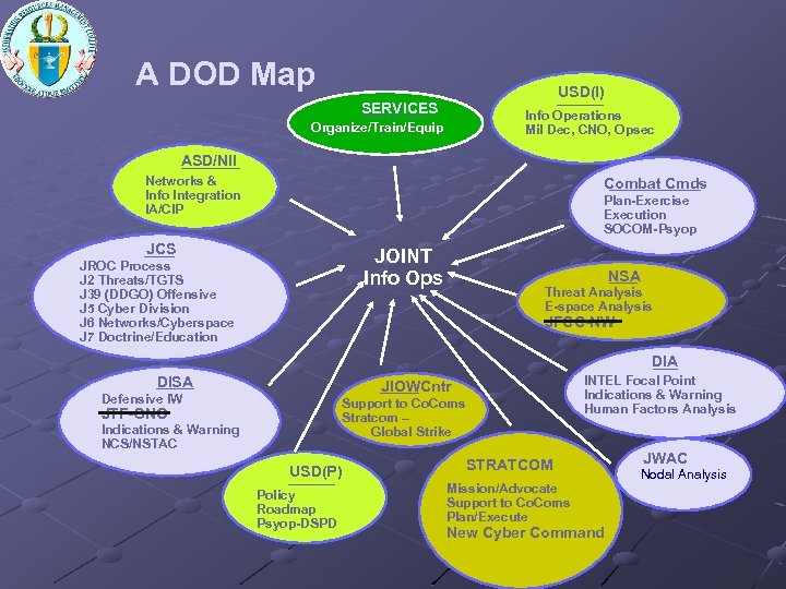 A DOD Map USD(I) SERVICES Info Operations Mil Dec, CNO, Opsec Organize/Train/Equip ASD/NII Networks