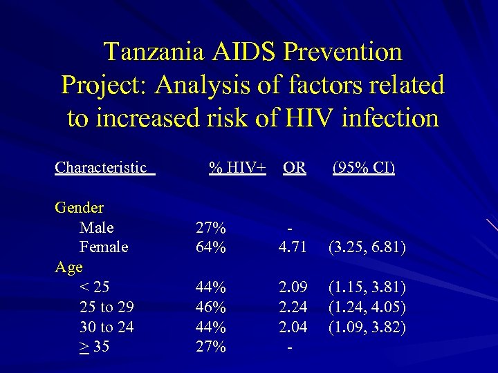 Tanzania AIDS Prevention Project: Analysis of factors related to increased risk of HIV infection