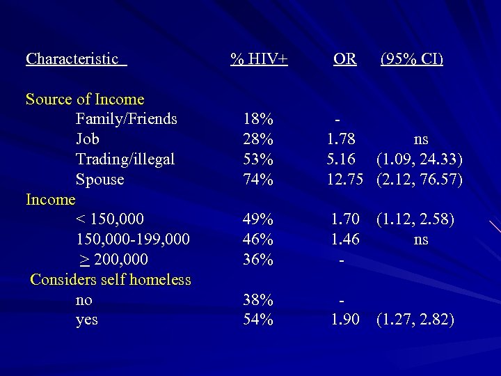 Characteristic Source of Income Family/Friends Job Trading/illegal Spouse Income < 150, 000 -199, 000