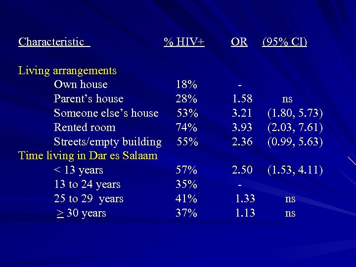 Characteristic % HIV+ OR (95% CI) Living arrangements Own house 18% Parent’s house 28%