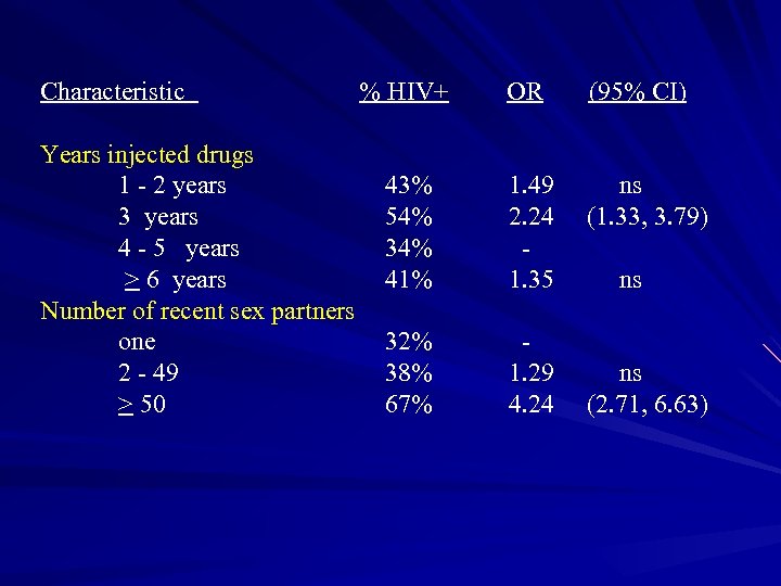 Characteristic % HIV+ OR (95% CI) Years injected drugs 1 - 2 years 43%