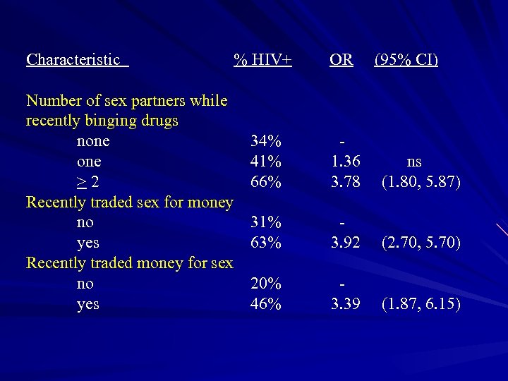 Characteristic % HIV+ OR (95% CI) Number of sex partners while recently binging drugs