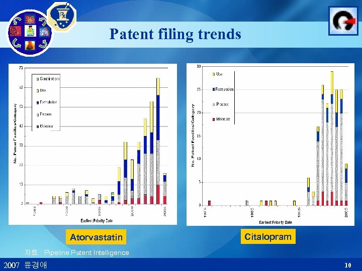 Patent filing trends Atorvastatin Citalopram 자료 : Pipeline Patent Intelligence 2007 윤경애 10 