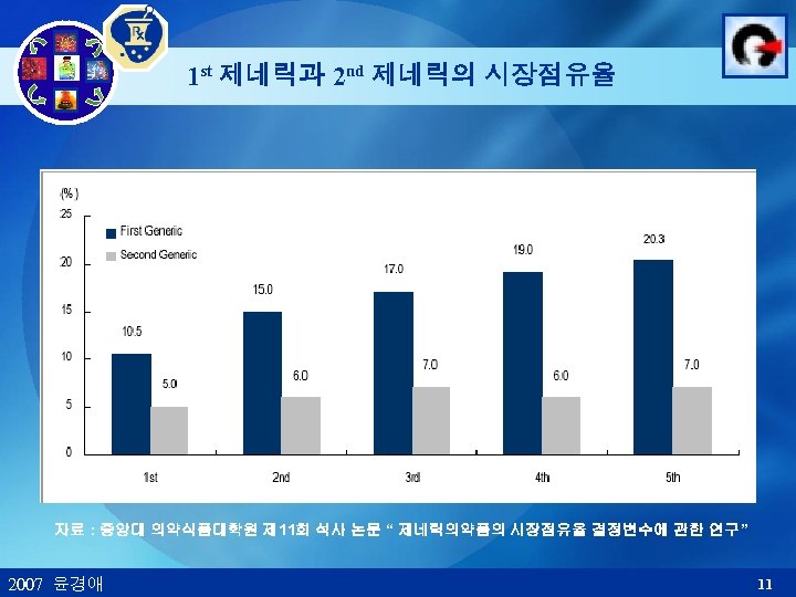 1 st 제네릭과 2 nd 제네릭의 시장점유율 자료 : 중앙대 의약식품대학원 제 11회 석사