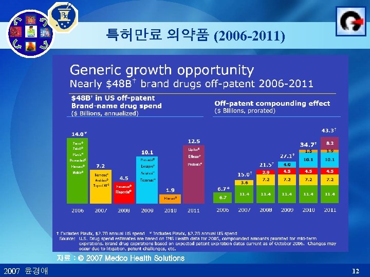 특허만료 의약품 (2006 -2011) 자료 : © 2007 Medco Health Solutions 2007 윤경애 12