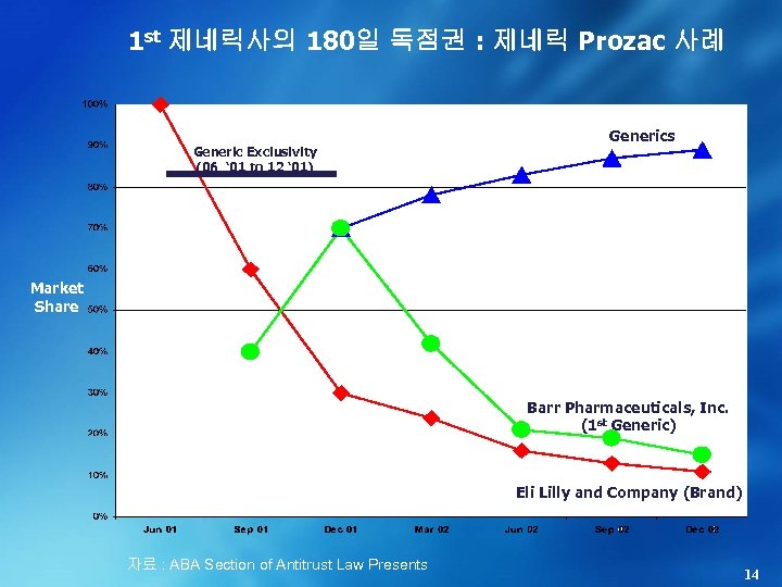1 st 제네릭사의 180일 독점권 : 제네릭 Prozac 사례 Generic Exclusivity (06 ‘ 01