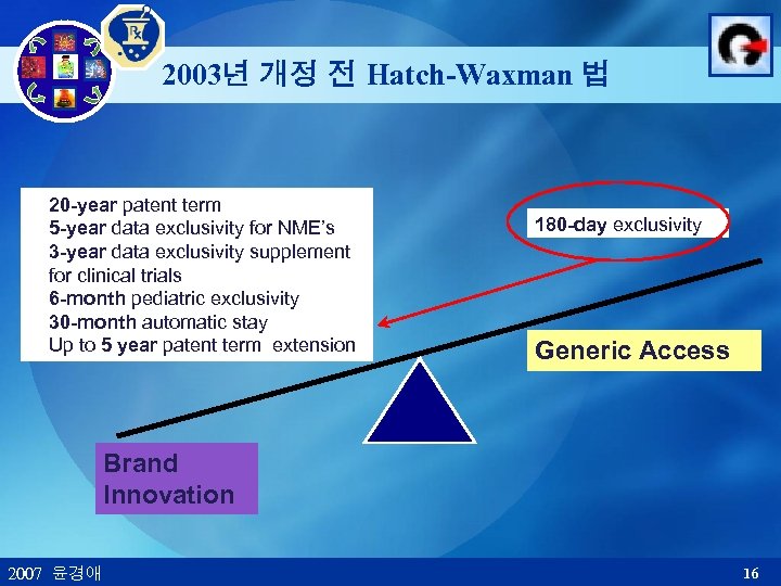 2003년 개정 전 Hatch-Waxman 법 20 -year patent term 5 -year data exclusivity for