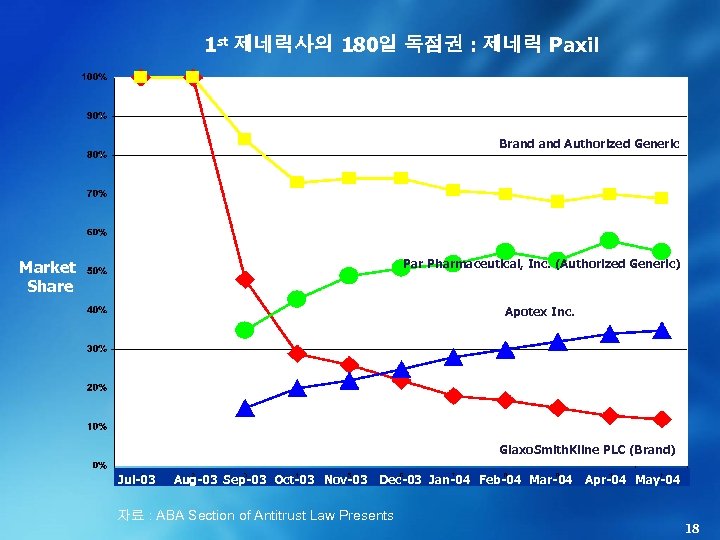 1 st 제네릭사의 180일 독점권 : 제네릭 Paxil Brand Authorized Generic Par Pharmaceutical, Inc.