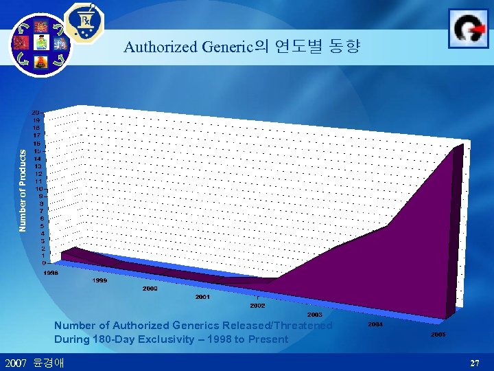 Number of Products Authorized Generic의 연도별 동향 Number of Authorized Generics Released/Threatened During 180