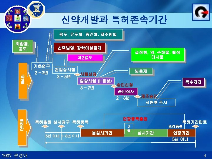 신약개발과 특허존속기간 용도, 유도체, 중간체, 제조방법 화합물, 용도 선택발명, 광학이성질체 결정형, 염, 수화물, 활성
